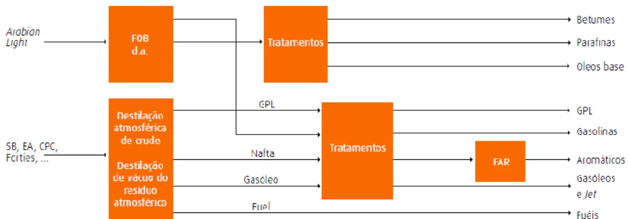 Figura 5 - Estrutura organizacional da Refinaria de Matosinhos  (Galp Energia, 2013) 