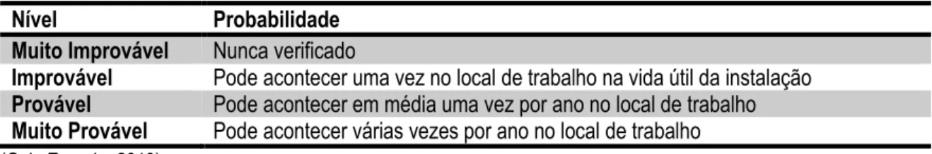 Tabela 2 - Diferentes níveis de probabilidade 