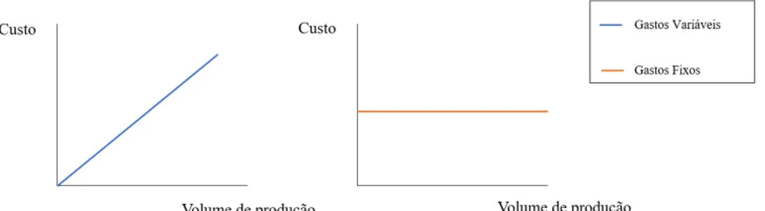 Figura 2.1: O comportamento dos gastos variáveis e fixos Fonte: Adaptado de Pinto, dos Santos e de Melo (2013)