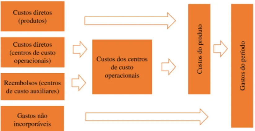 Figura 2.4: Método das Secções Homogéneas Fonte: Adaptado de Martins (2017)