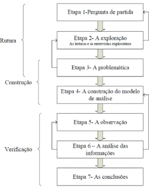 Figura 3.1: As etapas do procedimento de investigação em Ciências Sociais Fonte: Adaptado de Campenhoudt e Quivy (2005)