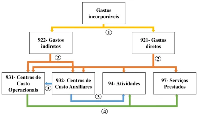 Figura 5.2: Modelo de Contabilidade de Gestão no CMN Fonte: Elaboração própria