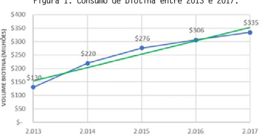 Figura 1. Consumo de biotina entre 2013 e 2017. 