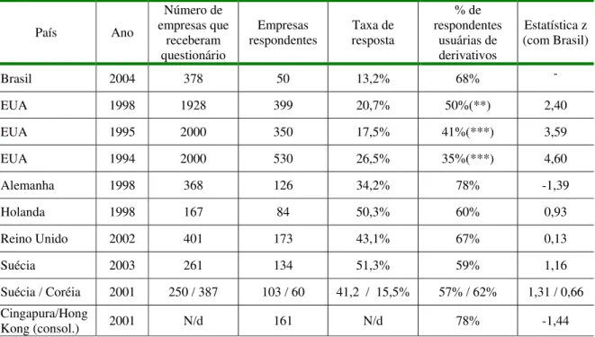 Tabela 1:  Comparação do uso de derivativos entre países e época de pesquisa  Quadro comparativo geral entre os levantamentos sobre uso de derivativos feitos em diversos países