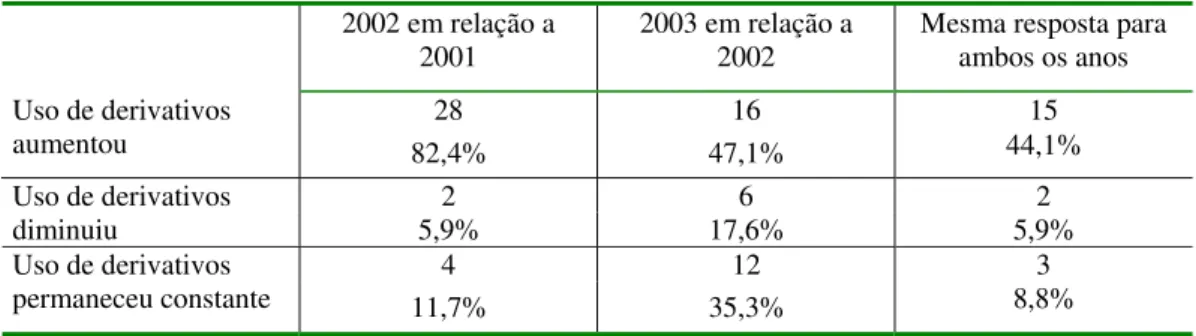 Tabela 4:  Variação na intensidade de uso de derivativos: 2003/2002 e 2002/2001  Mostra o número (e proporção) de empresas que declararam ter aumentado, diminuído ou mantido constante o  uso de derivativos em 2002 e 2003 com relação ao ano imediatamente an