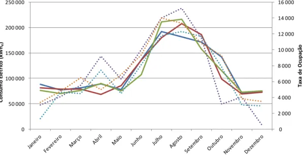 Figura 3.1 - Variação mensal do consumo de eletricidade e da taxa de ocupação (2011-2013)