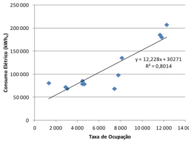 Figura 3.5 - Variação do consumo de eletricidade com a taxa de ocupação para o ano de 2012