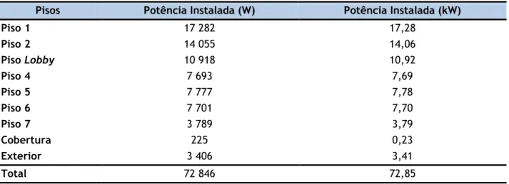Tabela 3.2 - Distribuição da potência instalada de iluminação por piso e potência total