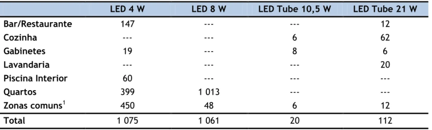 Tabela 3.5 – Quantidades e potências das luminárias a implementar no hotel.   