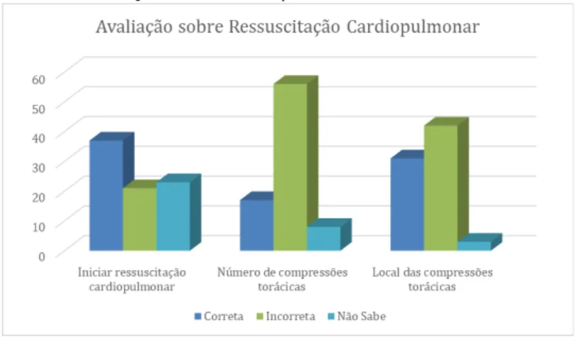 Figura 4. Avaliação sobre a abordagem em  ressuscitação cardiorrespiratória. Santos, 2018