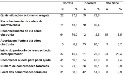 Figura 5. Descrição do percentual de acerto de cada questão  avaliado no questionário aplicado a educadores do município de 