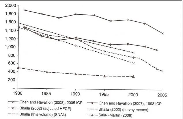 Gráfico 1: Diferentes estimativas para o nível global de pobreza, 1980 – 2005 (milhões) situação em 1985