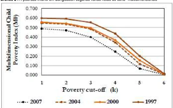 Gráfico 2 : A pobreza infantil em Bangladesh segundo várias notas de corte   multidimensionais 