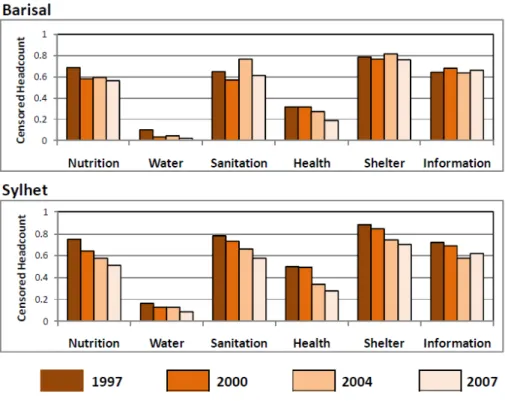 Gráfico 4 : Pobreza por dimensão em Bangladesh para regiões de Barisal e Sylhet. 