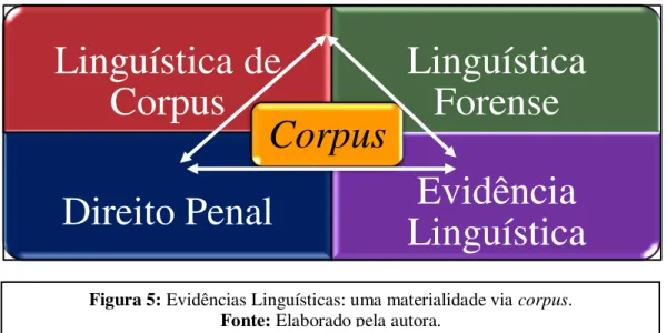 Figura 5: Evidências Linguísticas: uma materialidade via corpus. 