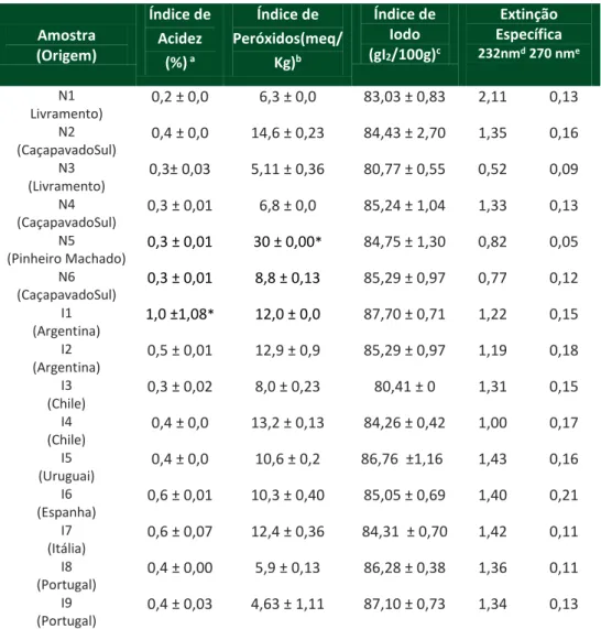Tabela 1 -Valores médios e desvio padrão das análises em triplicata dos parâmetros  físico-químicos das amostras de azeites de oliva extra virgem nacionais e importados 