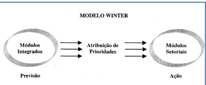 Figura 2.1  – Modelo Winter. 