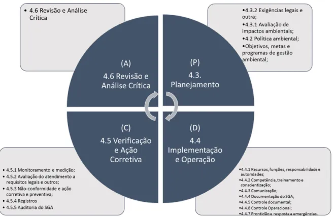 Figura 2.4  – O ciclo PDCA e a estrutura da ABNT ISO 14001. 