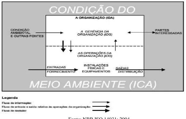 Figura 3.4 - Inter-relações da administração e das operações de uma organização com a  condição do meio ambiente 