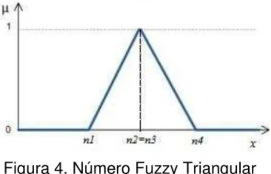 Figura 4. Número Fuzzy Triangular  Definição 3: 