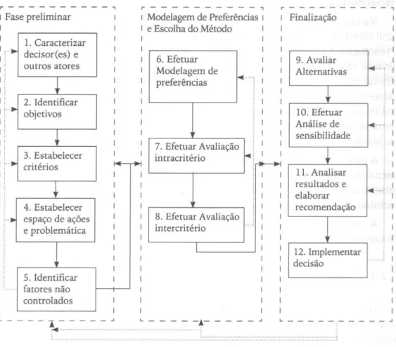 Figura 5. Etapas para resolução de um problema de decisão (ALMEIDA, 2013). 