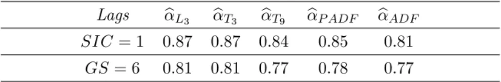 Table 1: Estimates of the autoregressive coe¢cient Lags b L 3 b T 3 b T 9 b P ADF b ADF