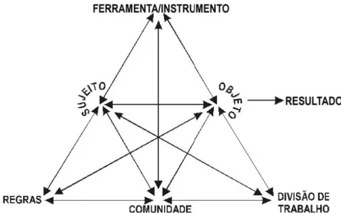 Figura 2.1.- Componentes da atividade (Engeström, 1999)