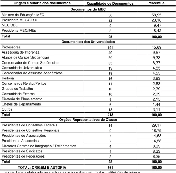 TABELA 8   Autoria dos documentos institucionais, no período de 1996 a 2005  