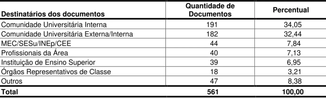TABELA  9  Destinatários  dos  documentos  institucionais,  no  período  de  1996  a  2005   