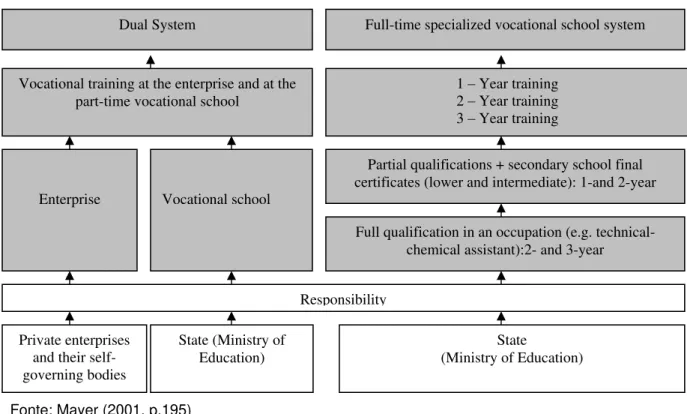 FIGURA 1.2   Estrutura Central do Sistema de Educação Vocacional e Treinamento  da Alemanha                      