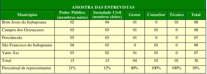 Tabela 3 Amostra das entrevistas válidas realizadas 