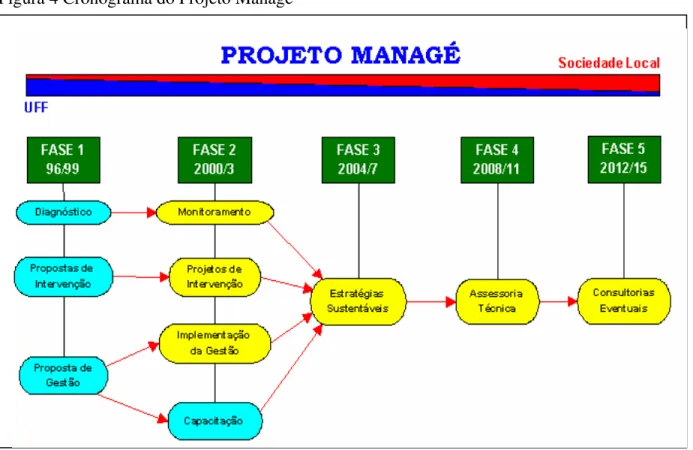 Figura 4 Cronograma do Projeto Managé 