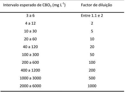 Tabela 3.1 Diluições típicas para a determinação de CBO 5 