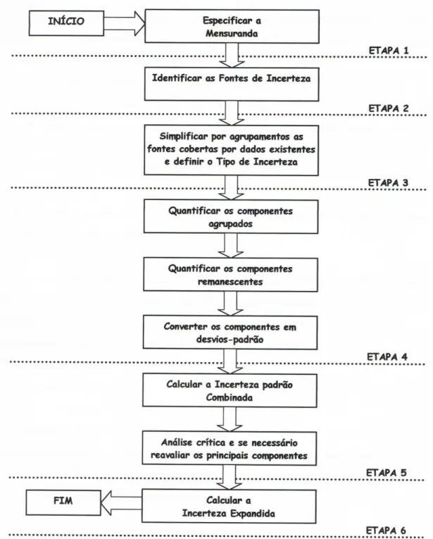 Figura 3.6 Esquema das etapas da abordagem “passo a passo” para a estimativa de incertezas 