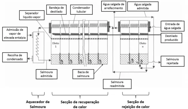 Figura 2.4: Esquema ilustrativo do processo de dessalinização Multi Stage Flash [7].