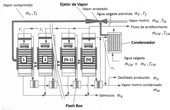 Figura 3.4: Sistema de dessalinização pelo método TVC de efeito múltiplo.