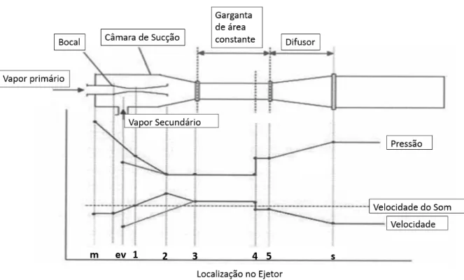 Figura 3.10: Vista esquemática, sem representação à escala, de um ejector tipico [33].
