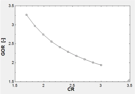 Figura 5.2: GOR vs CR considerando um único efeito. As restantes condições operativas são: