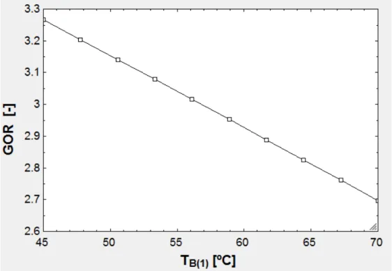 Figura 5.3: GOR vs T B(1) considerando um único efeito. As restantes condições operativas são: T M = 180 o C;CR = 1.7;T SW = 25 o C; X F = 42g/kg; C RAT IO = 1.667 .