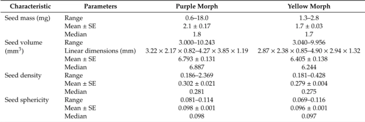 Table A1. Ranges, means ± SE and medians of mass, volume, density, and sphericity of light purple and yellow morphs of seeds of Trifolium pratense cv