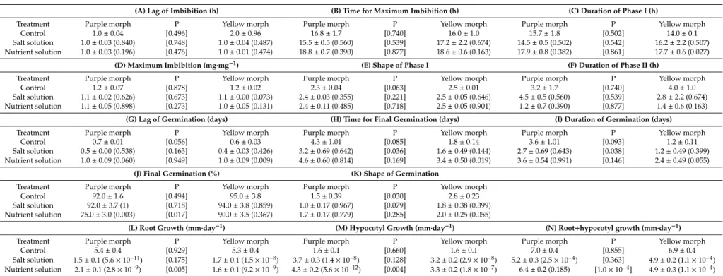 Table 1. Means ± SE of seed imbibition (Phases I and II), seed germination, and early seedling growth of light purple and yellow morphs of seeds of Trifolium pratense cv