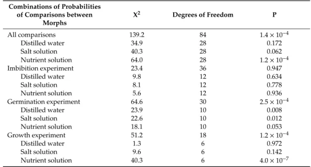 Table 2. Values of the inverse Chi-square method (X 2 ), degrees of freedom and significance levels (P) for all comparisons, treatments, experiments, and treatments within experiments.