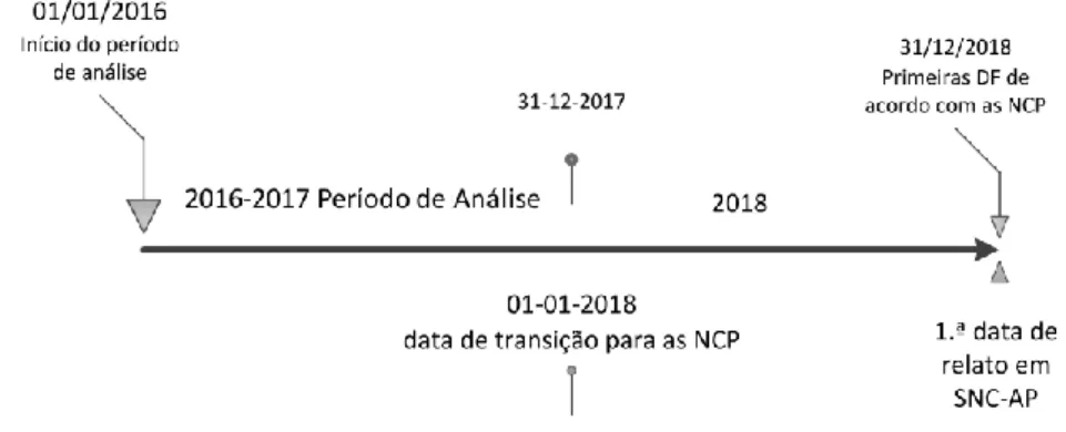 Figura n.º 1 – Datas relevantes na transição para o SNC-AP  Fonte: Comissão de Normalização Contabilística (2017, p