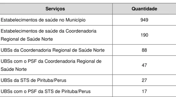 Tabela 1: O SUS na Cidade de São Paulo 