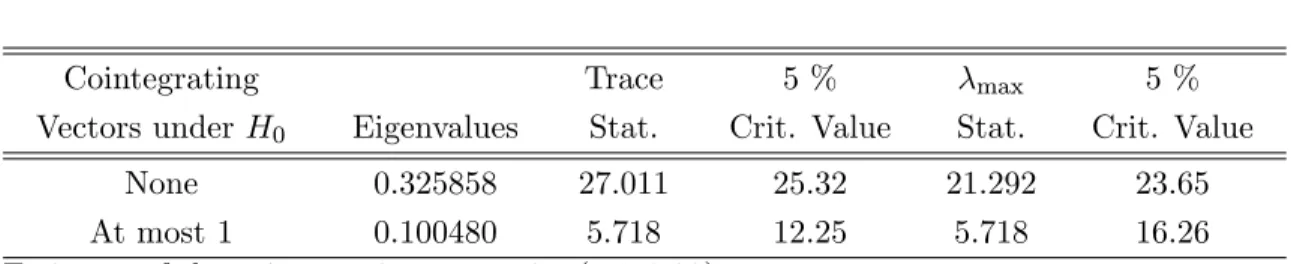 Table 1: Cointegration test – Johansen(1988, 1991) Technique
