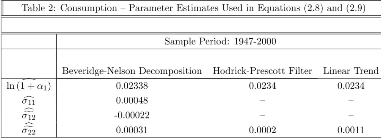 Table 2: Consumption – Parameter Estimates Used in Equations (2.8) and (2.9)