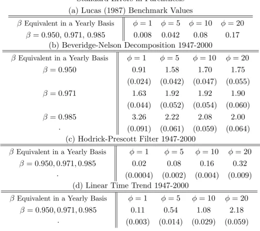 Table 4: Marginal Cost of Macroeconomic Uncertainty: Consumption Compensation 0 (0; ; ) in %