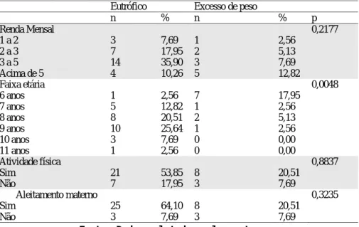 Tabela 2: Distribuição dos escolares segundo a relação do IMC, renda mensal, faixa etária,  atividade física e aleitamento materno