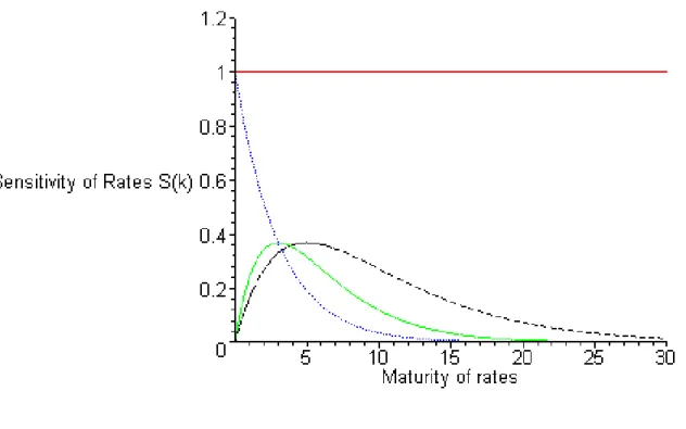 Figure 1: Sensitivity of forward rates to the parameters of the Svensson mathematical function;
