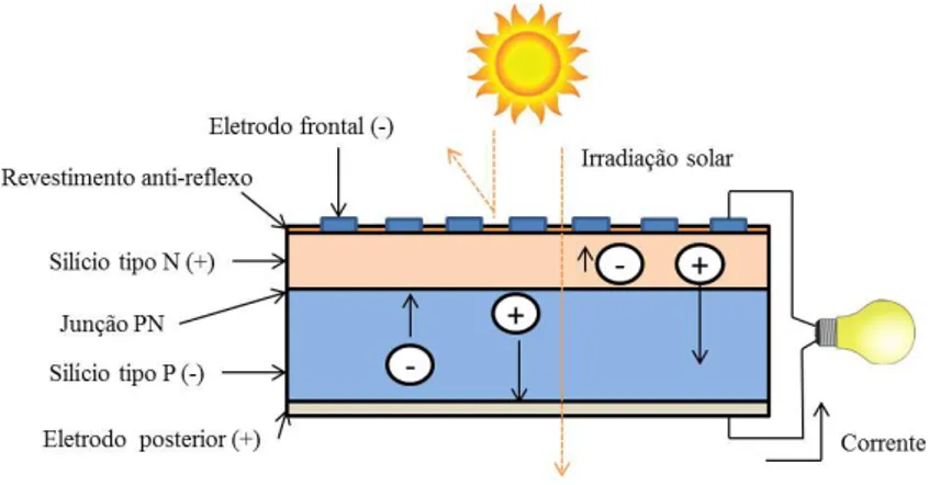 Figura 3.2  - Célula  fotovoltaica  